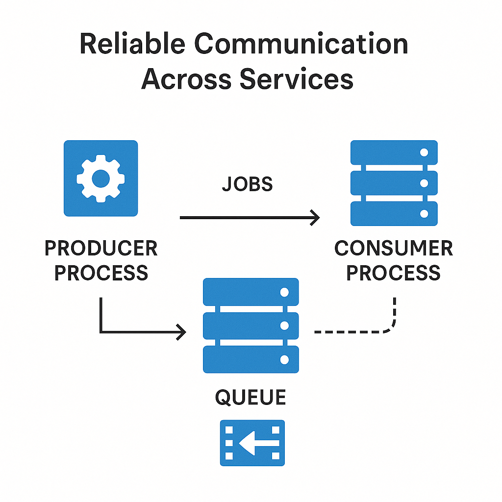 Reliable Communication Across Services